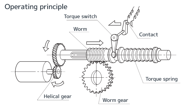 Bộ điểu khiển van (Valve actuator) JMB series Nippon Gear Việt Nam