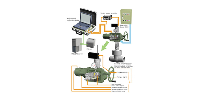 MOVDAS device for diagnosing motor-operated valves in operation