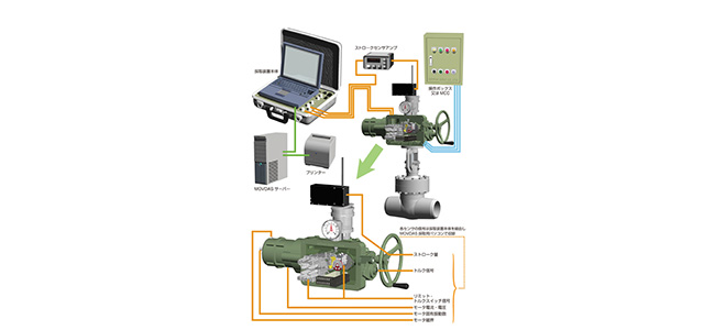 電動弁運転中診断装置MOVDAS